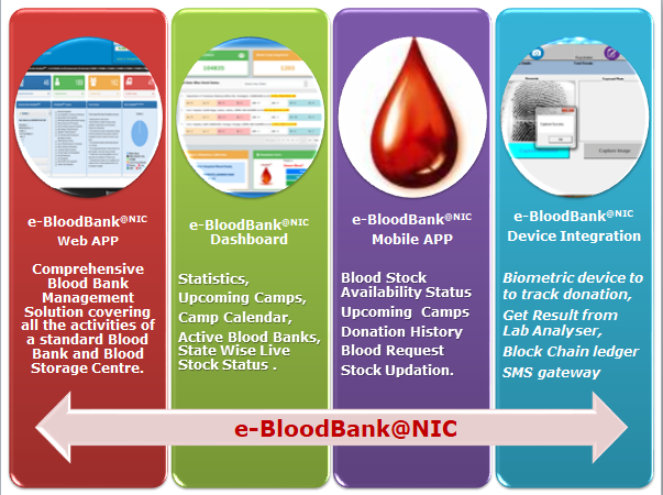 About e-BloodBank